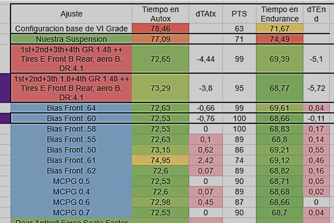 Study process for improving the results