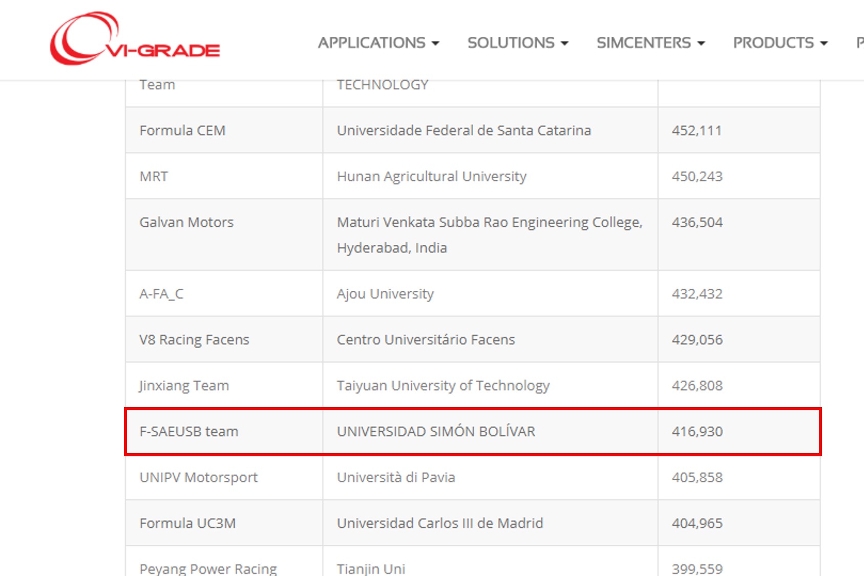 Final results of the competition, and our position